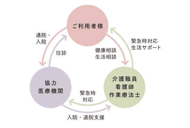 協力医療機関の連携図